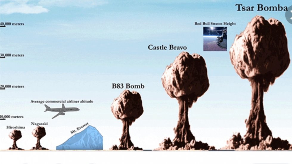 مقارنة القوة التدميرية لقنبلة القيصر الروسية بقنابل نووية أخرى