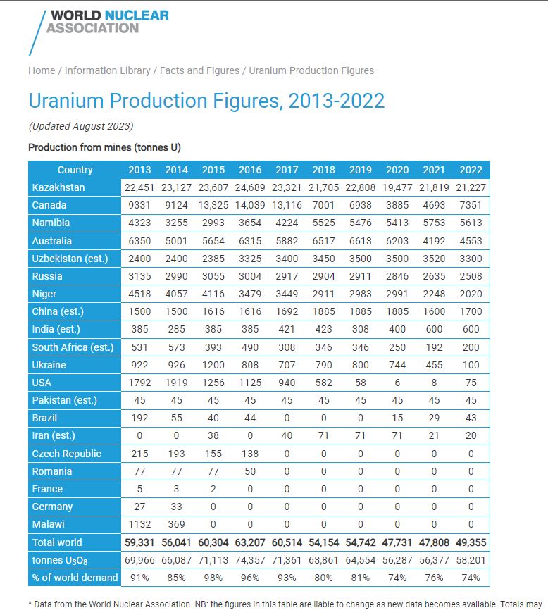 الدول المنتجة لليورانيوم على مستوى العالم بإجمالي يصل إلى 553 ألف طن خلال 10 سنوات